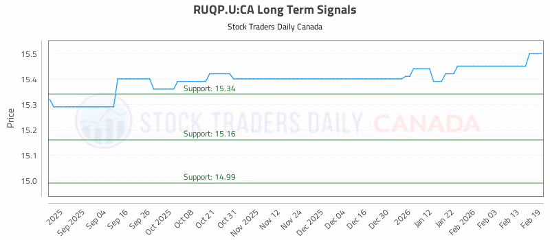 Stock Chart for RUQP.U:CA