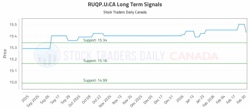 Stock Chart for RUQP.U:CA