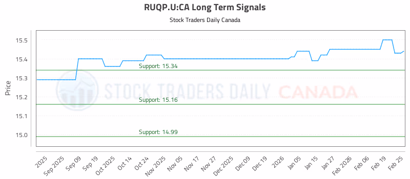 Stock Chart for RUQP.U:CA