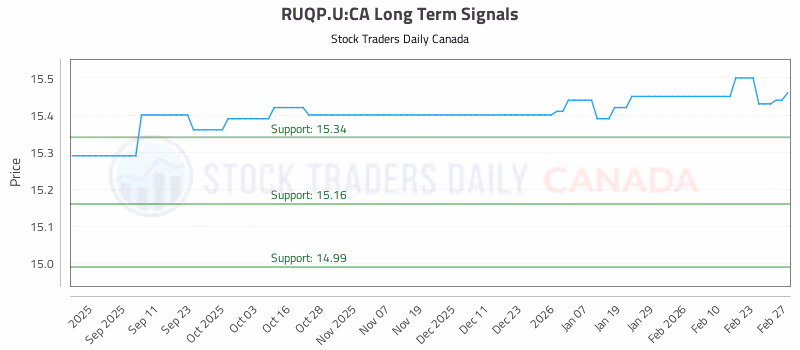 Stock Chart for RUQP.U:CA