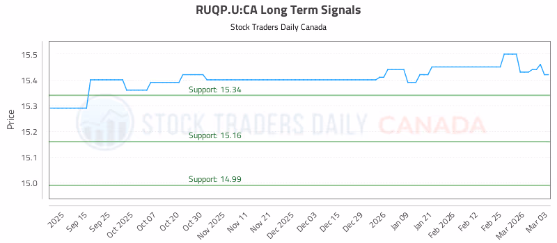 Stock Chart for RUQP.U:CA