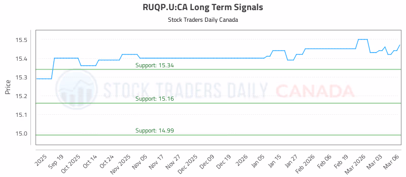 Stock Chart for RUQP.U:CA