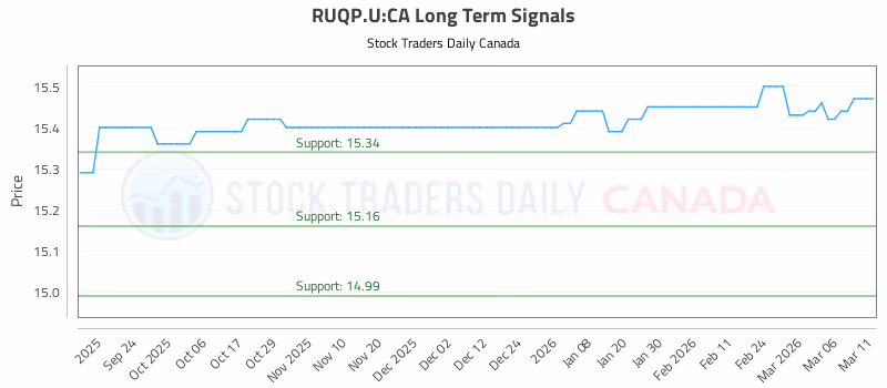 Stock Chart for RUQP.U:CA