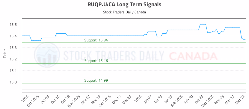 Stock Chart for RUQP.U:CA