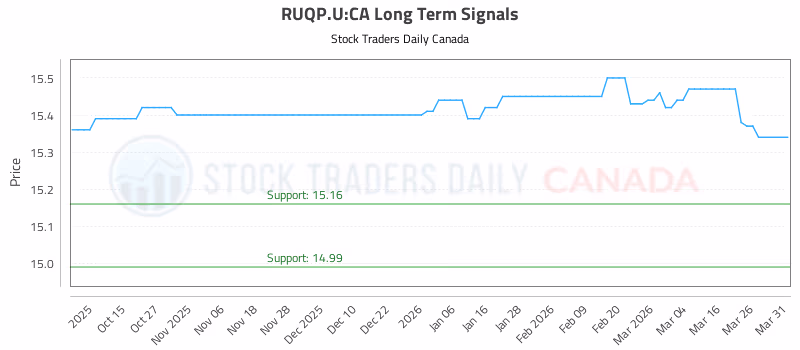 Stock Chart for RUQP.U:CA