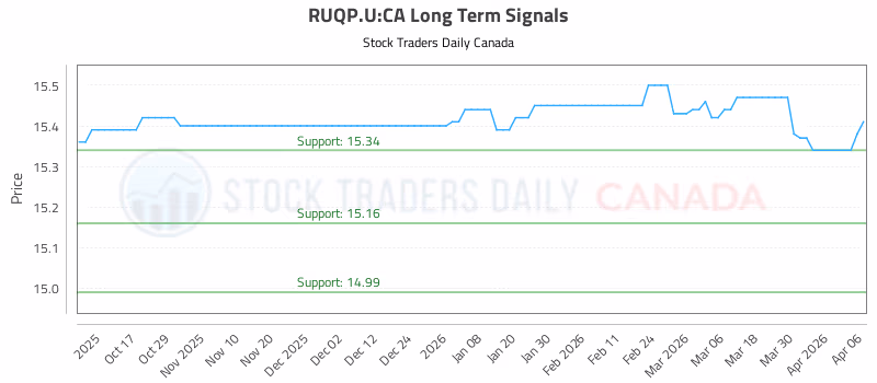 Stock Chart for RUQP.U:CA