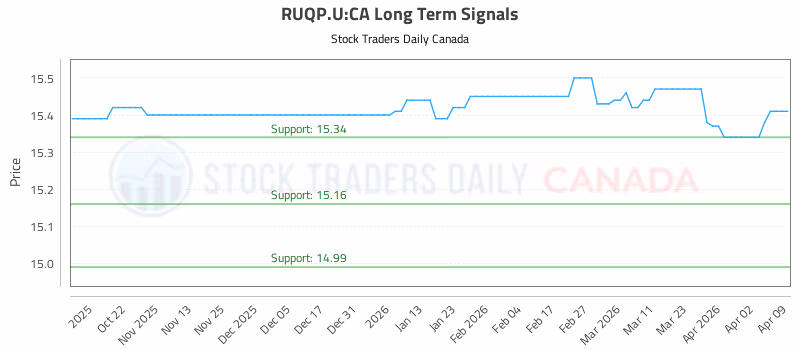 Stock Chart for RUQP.U:CA