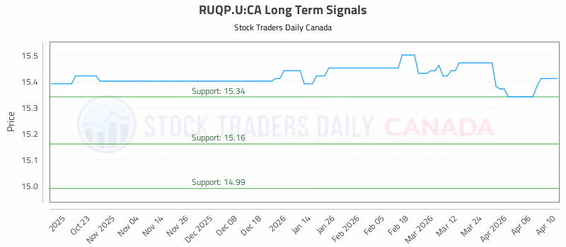 Stock Chart for RUQP.U:CA