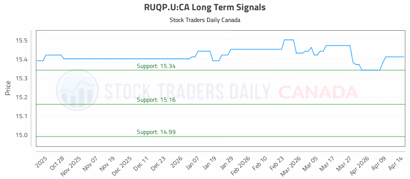 Stock Chart for RUQP.U:CA