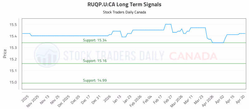 Stock Chart for RUQP.U:CA