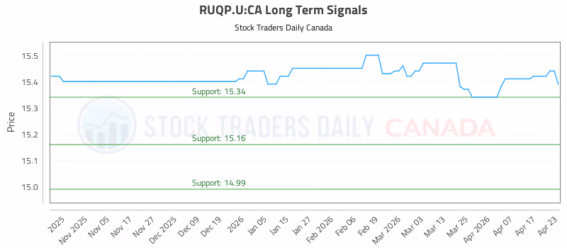 Stock Chart for RUQP.U:CA