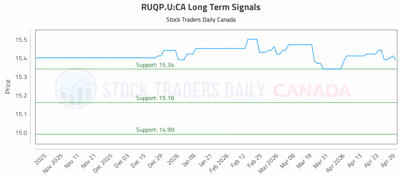 Stock Chart for RUQP.U:CA
