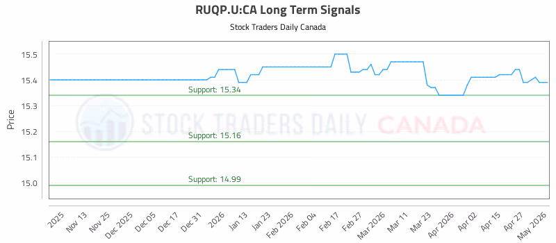 Stock Chart for RUQP.U:CA