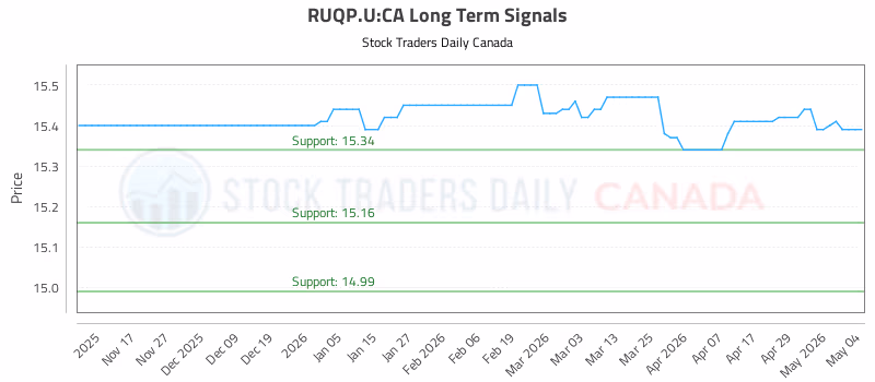 Stock Chart for RUQP.U:CA