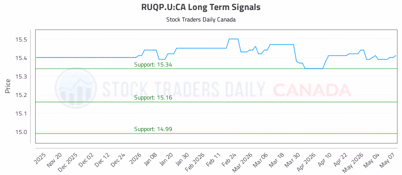 Stock Chart for RUQP.U:CA