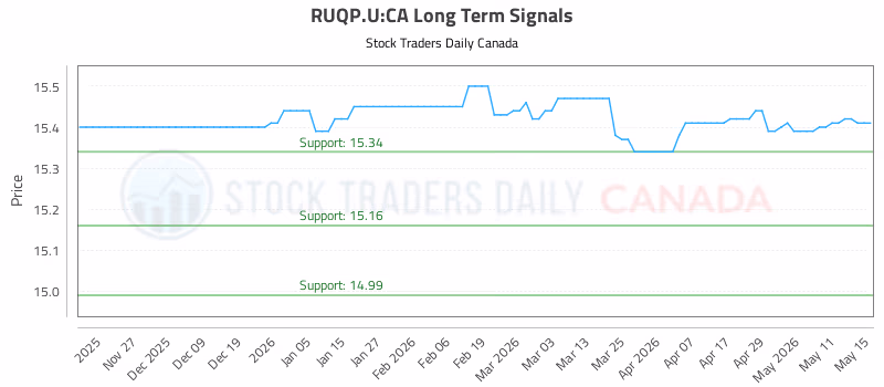 Stock Chart for RUQP.U:CA