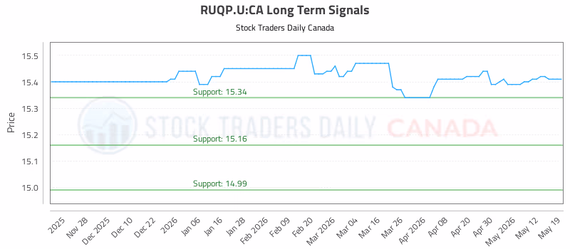 Stock Chart for RUQP.U:CA