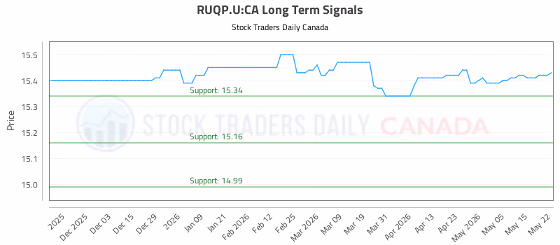 Stock Chart for RUQP.U:CA