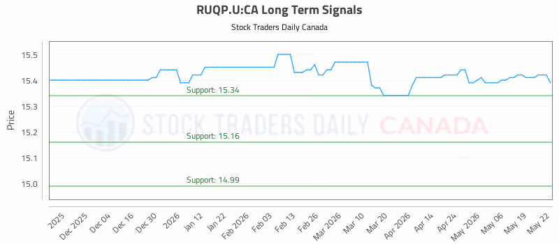 Stock Chart for RUQP.U:CA
