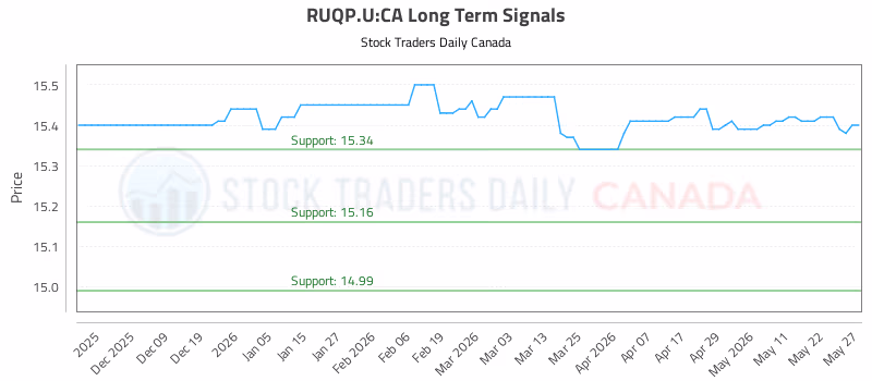 Stock Chart for RUQP.U:CA