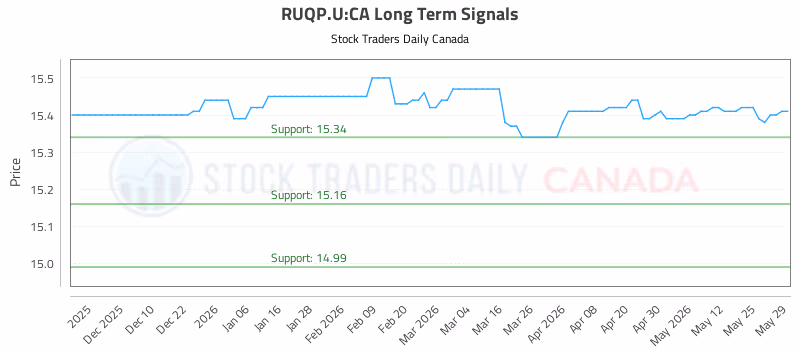 Stock Chart for RUQP.U:CA