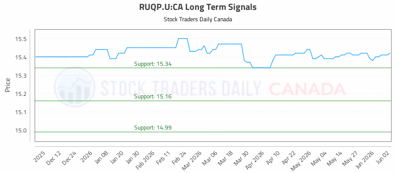 Stock Chart for RUQP.U:CA