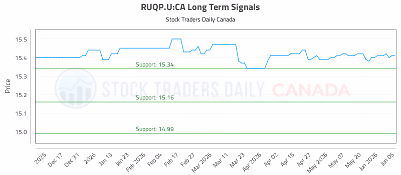 Stock Chart for RUQP.U:CA