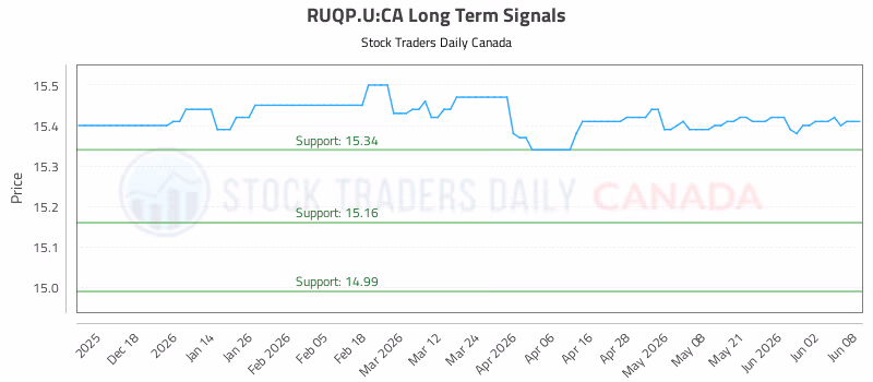 Stock Chart for RUQP.U:CA