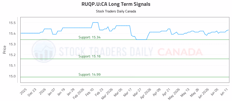 Stock Chart for RUQP.U:CA