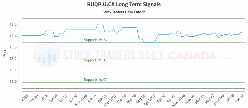 Stock Chart for RUQP.U:CA