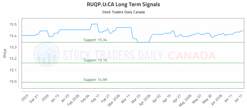 Stock Chart for RUQP.U:CA