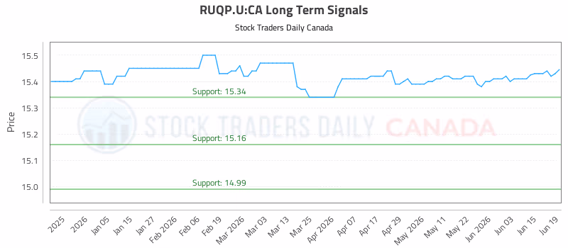 Stock Chart for RUQP.U:CA