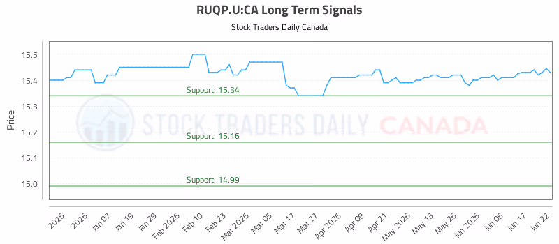 Stock Chart for RUQP.U:CA