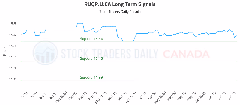 Stock Chart for RUQP.U:CA