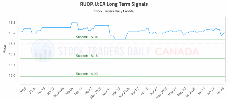 Stock Chart for RUQP.U:CA