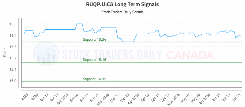 Stock Chart for RUQP.U:CA