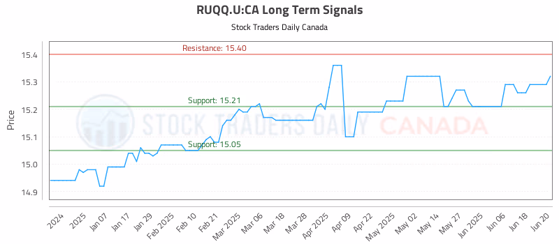 Stock Chart for RUQQ.U:CA