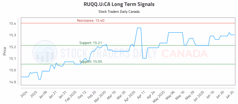 Stock Chart for RUQQ.U:CA
