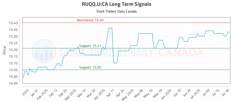 Stock Chart for RUQQ.U:CA
