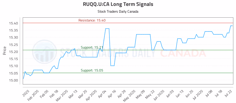 Stock Chart for RUQQ.U:CA