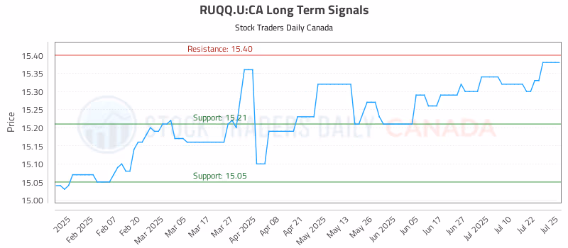 Stock Chart for RUQQ.U:CA