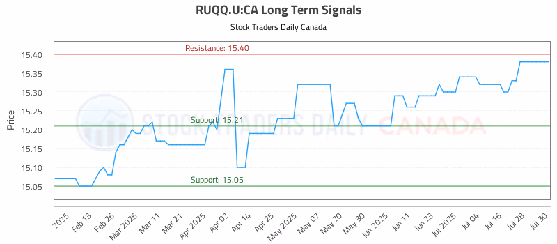 Stock Chart for RUQQ.U:CA