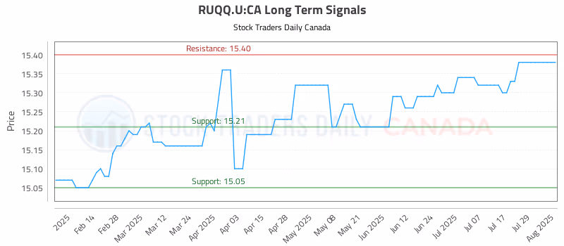 Stock Chart for RUQQ.U:CA