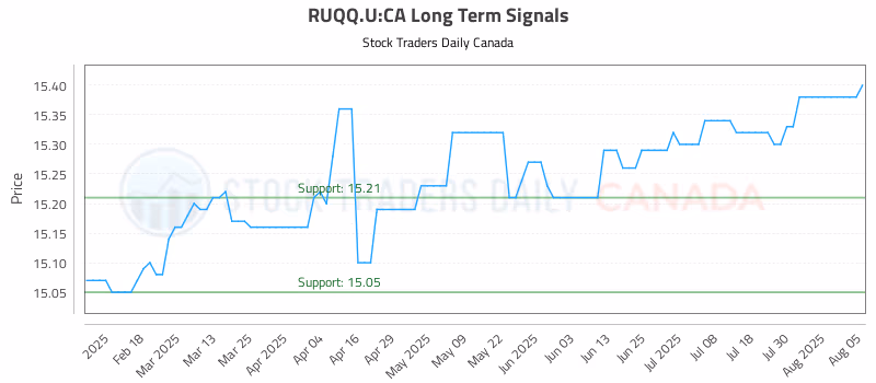 Stock Chart for RUQQ.U:CA