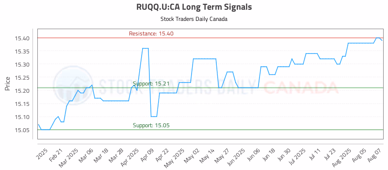 Stock Chart for RUQQ.U:CA