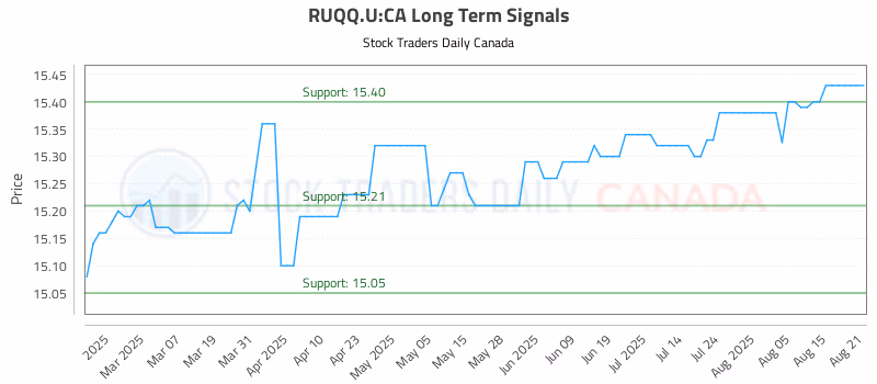 Stock Chart for RUQQ.U:CA