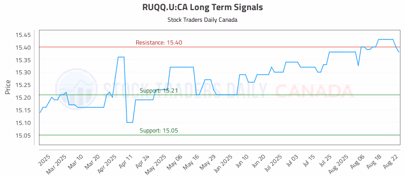Stock Chart for RUQQ.U:CA