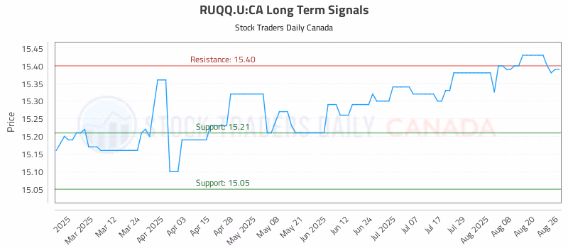 Stock Chart for RUQQ.U:CA