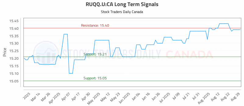 Stock Chart for RUQQ.U:CA