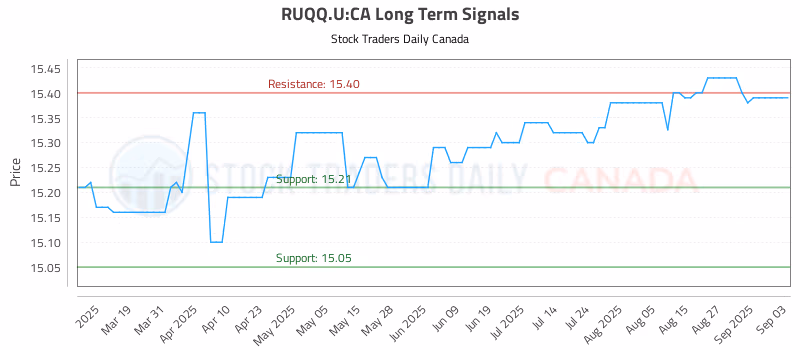 Stock Chart for RUQQ.U:CA